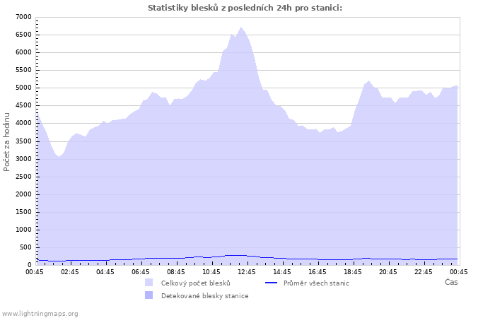 Grafy: Statistiky blesků