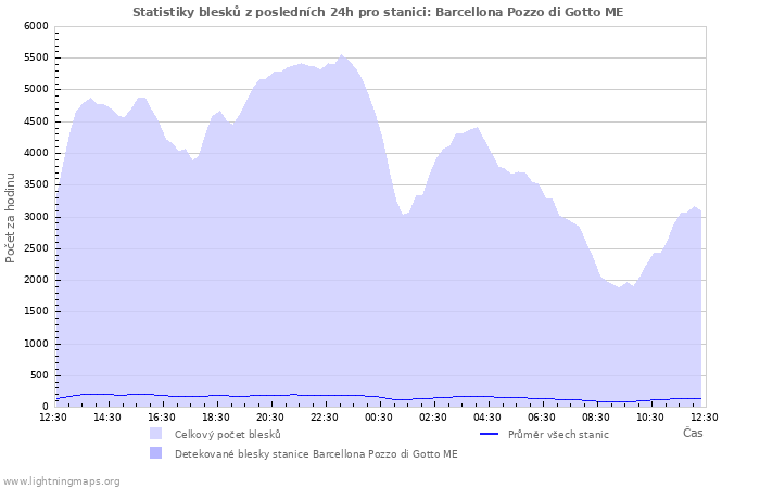 Grafy: Statistiky blesků