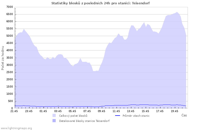 Grafy: Statistiky blesků