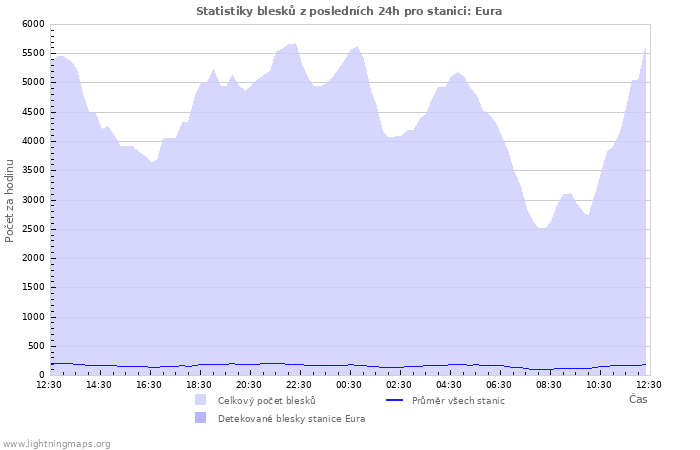 Grafy: Statistiky blesků