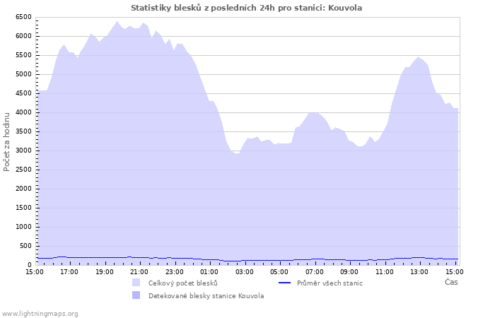 Grafy: Statistiky blesků