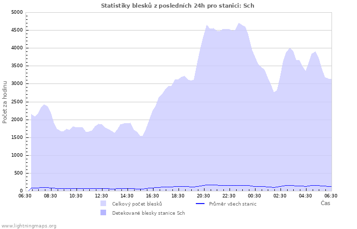 Grafy: Statistiky blesků