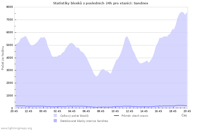 Grafy: Statistiky blesků