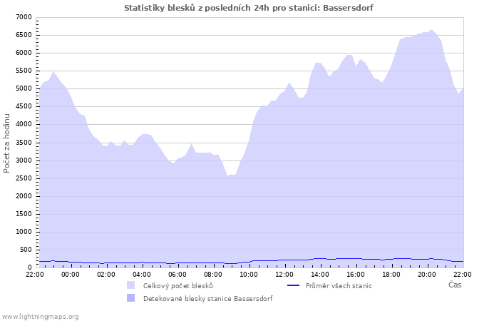 Grafy: Statistiky blesků