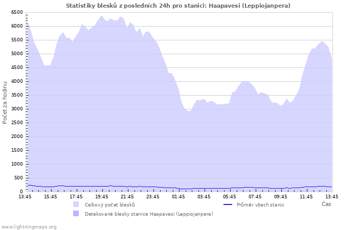 Grafy: Statistiky blesků