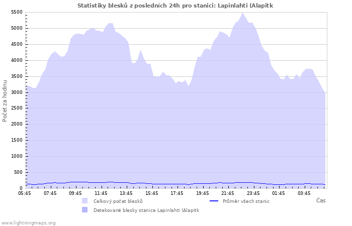 Grafy: Statistiky blesků