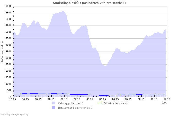 Grafy: Statistiky blesků