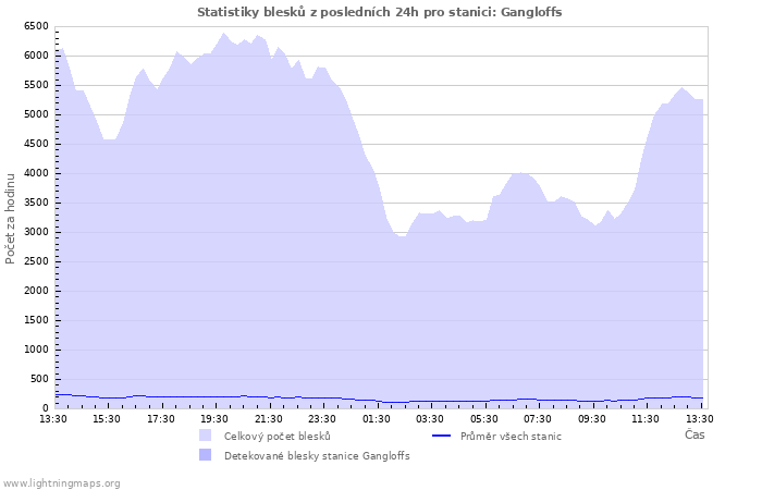 Grafy: Statistiky blesků