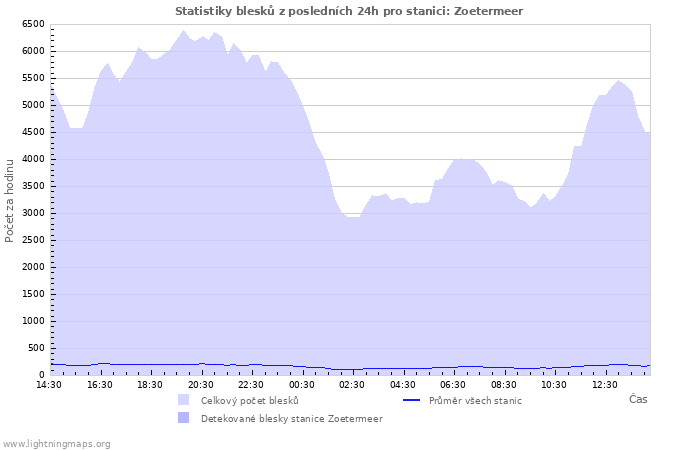 Grafy: Statistiky blesků