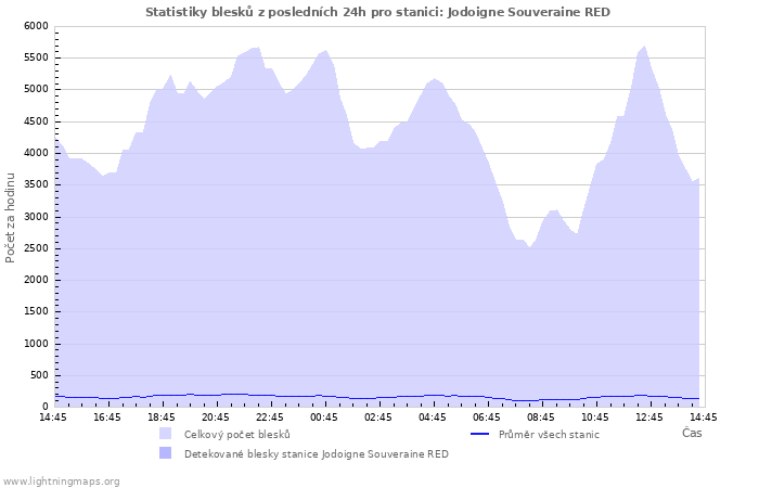 Grafy: Statistiky blesků