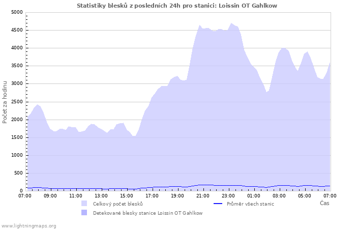 Grafy: Statistiky blesků