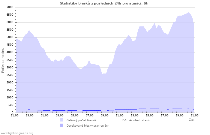 Grafy: Statistiky blesků