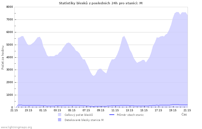 Grafy: Statistiky blesků