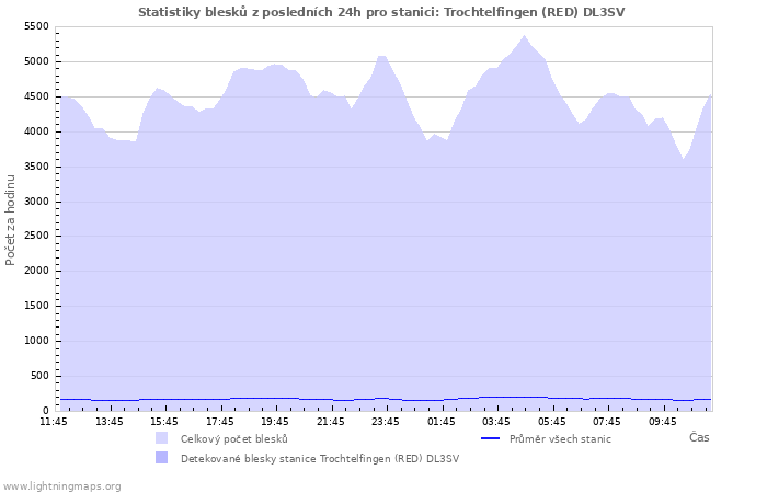 Grafy: Statistiky blesků