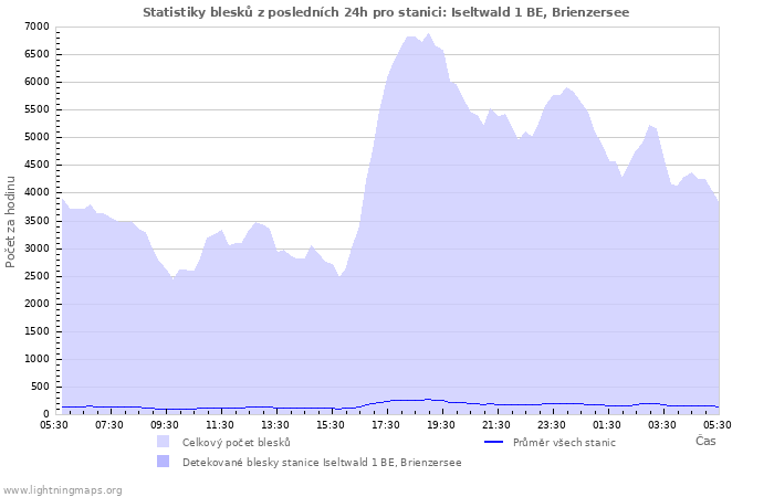 Grafy: Statistiky blesků