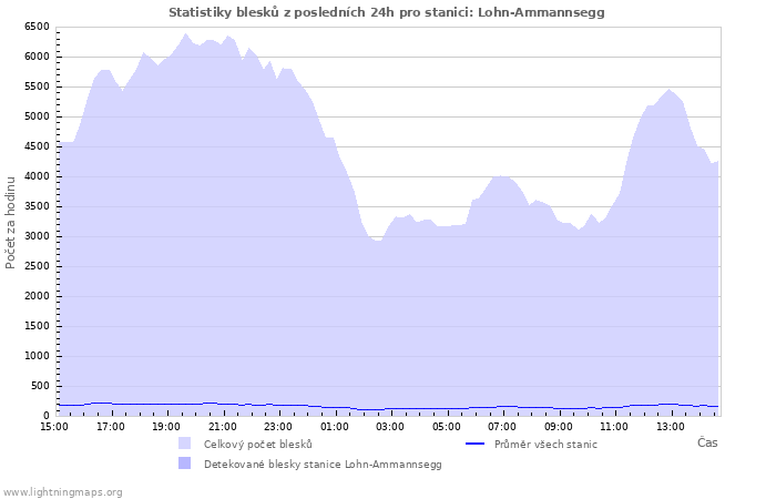 Grafy: Statistiky blesků