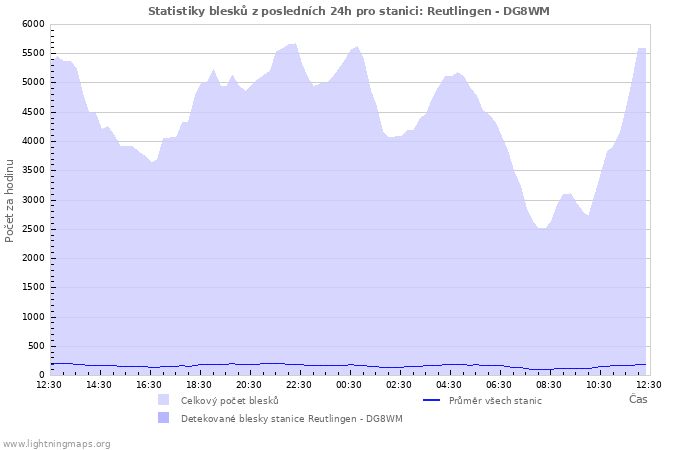 Grafy: Statistiky blesků