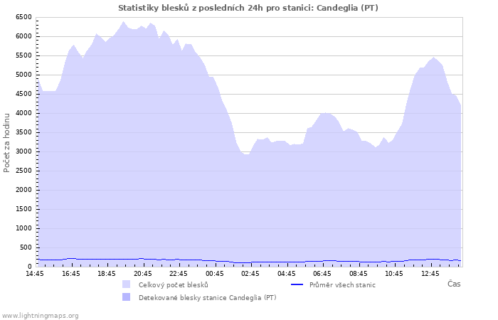 Grafy: Statistiky blesků