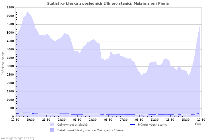 Grafy: Statistiky blesků