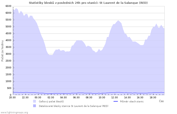 Grafy: Statistiky blesků