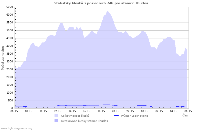 Grafy: Statistiky blesků