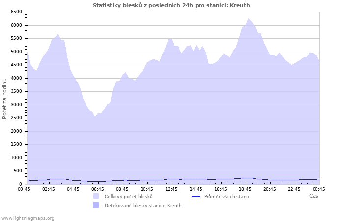 Grafy: Statistiky blesků