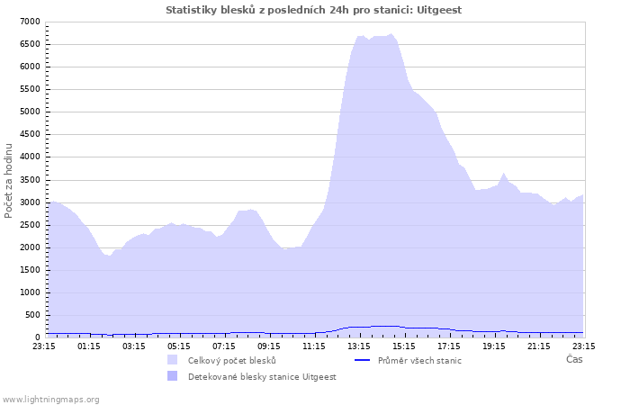 Grafy: Statistiky blesků