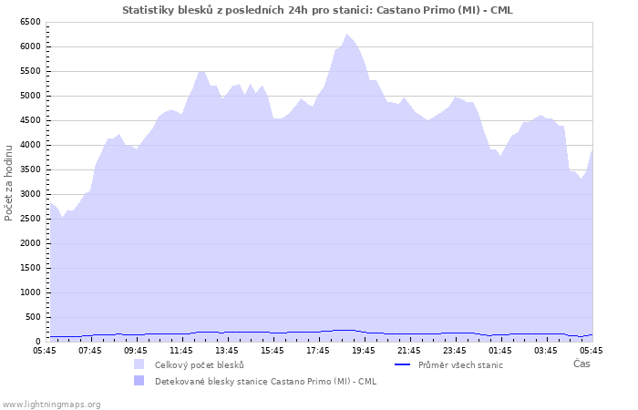 Grafy: Statistiky blesků