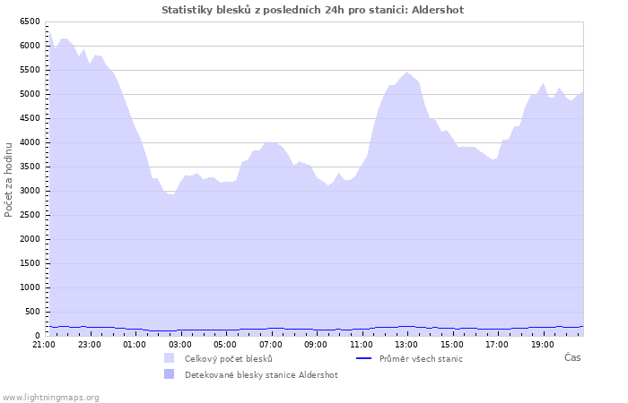 Grafy: Statistiky blesků