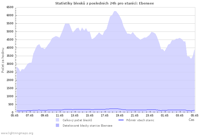 Grafy: Statistiky blesků