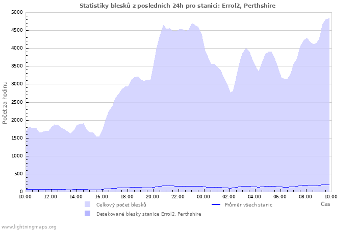 Grafy: Statistiky blesků