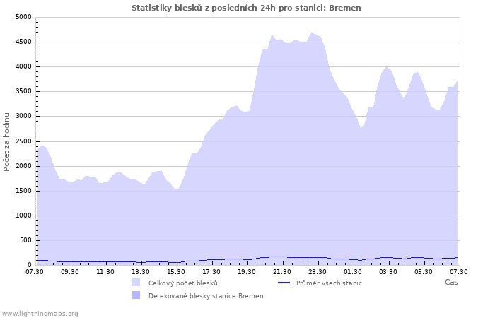 Grafy: Statistiky blesků