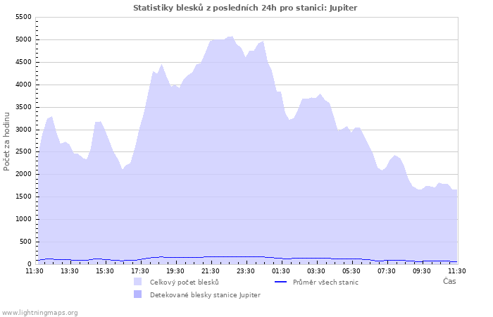 Grafy: Statistiky blesků