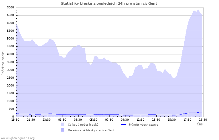 Grafy: Statistiky blesků