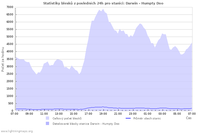 Grafy: Statistiky blesků