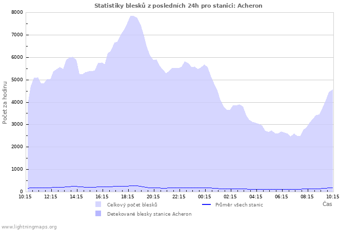 Grafy: Statistiky blesků