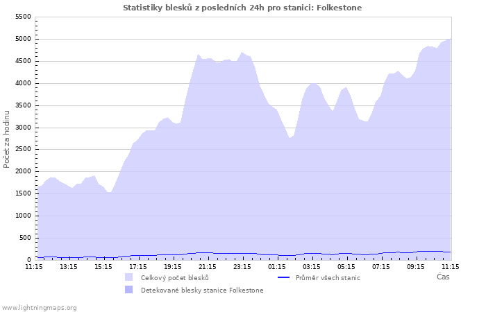 Grafy: Statistiky blesků