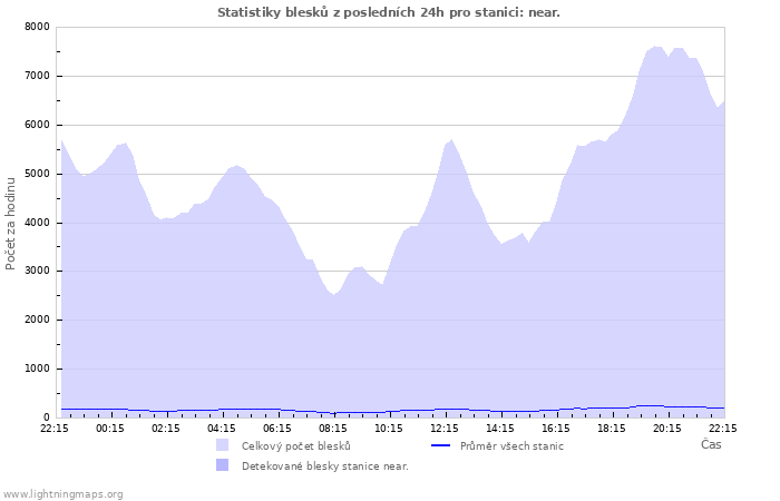 Grafy: Statistiky blesků