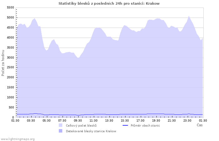 Grafy: Statistiky blesků