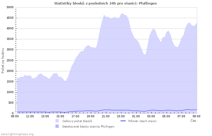 Grafy: Statistiky blesků