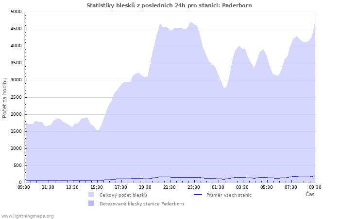 Grafy: Statistiky blesků