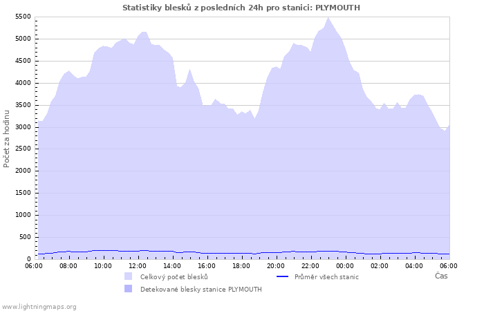 Grafy: Statistiky blesků