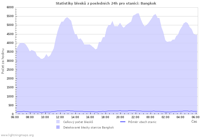 Grafy: Statistiky blesků