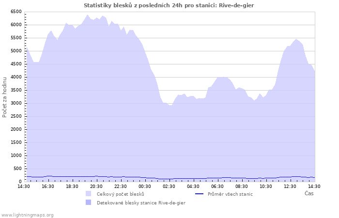 Grafy: Statistiky blesků