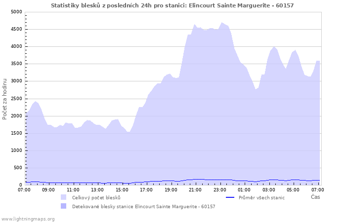 Grafy: Statistiky blesků