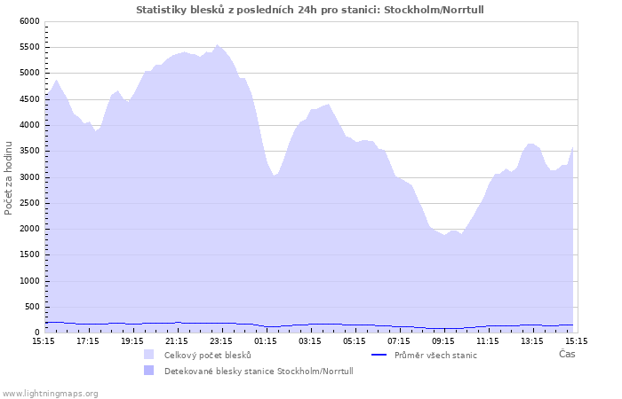 Grafy: Statistiky blesků