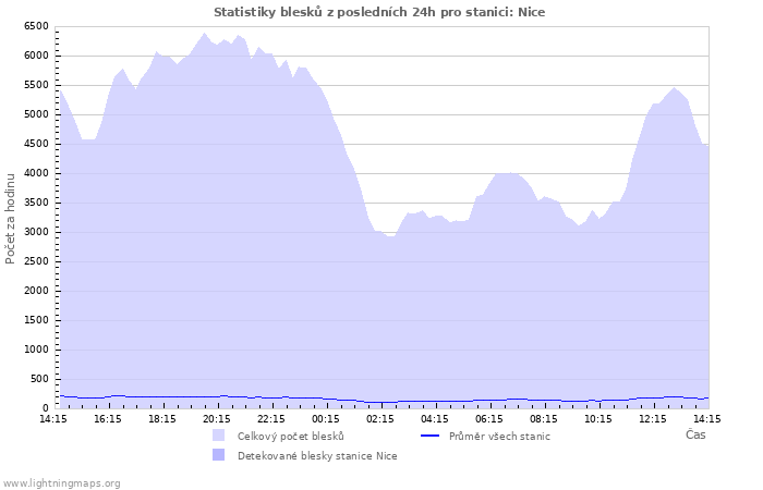 Grafy: Statistiky blesků