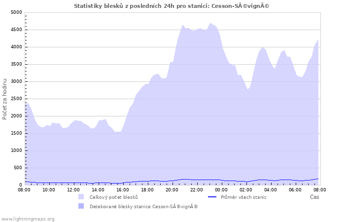 Grafy: Statistiky blesků