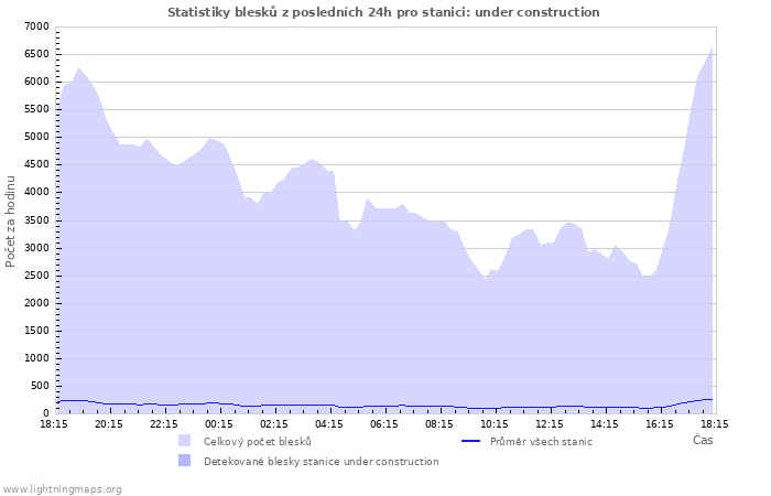 Grafy: Statistiky blesků