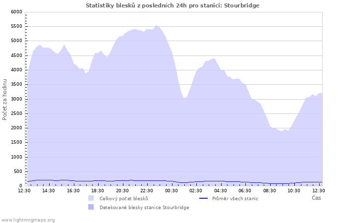 Grafy: Statistiky blesků